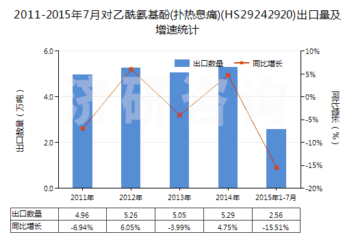 2011-2015年7月對乙酰氨基酚(撲熱息痛)(HS29242920)出口量及增速統(tǒng)計